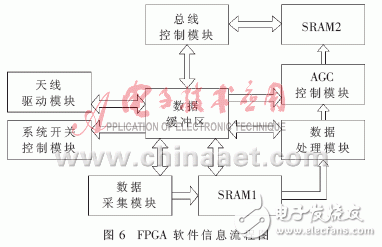 以FPGA為核心進(jìn)行微波輻射計(jì)數(shù)控系統(tǒng)設(shè)計(jì)的整體方案詳解