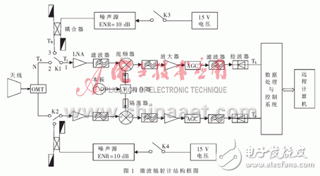 以FPGA為核心進(jìn)行微波輻射計(jì)數(shù)控系統(tǒng)設(shè)計(jì)的整體方案詳解