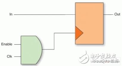 如何理解嵌入式系統(tǒng)中的FPGA設(shè)計