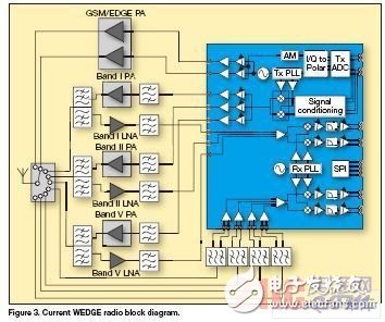 簡(jiǎn)化多模多頻帶3G手機(jī)的RF前端設(shè)計(jì)