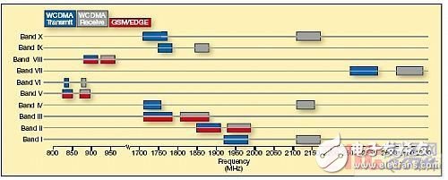 簡(jiǎn)化多模多頻帶3G手機(jī)的RF前端設(shè)計(jì)