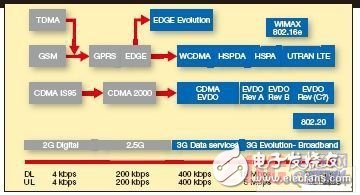 簡(jiǎn)化多模多頻帶3G手機(jī)的RF前端設(shè)計(jì)