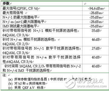 移動(dòng)電視射頻技術(shù)面臨的挑戰(zhàn)