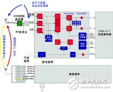 移動(dòng)電視射頻技術(shù)面臨的挑戰(zhàn)