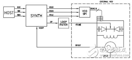 Hittite公司內(nèi)部集成VCO鎖相環(huán)芯片采用獨(dú)特的開(kāi)關(guān)設(shè)計(jì)