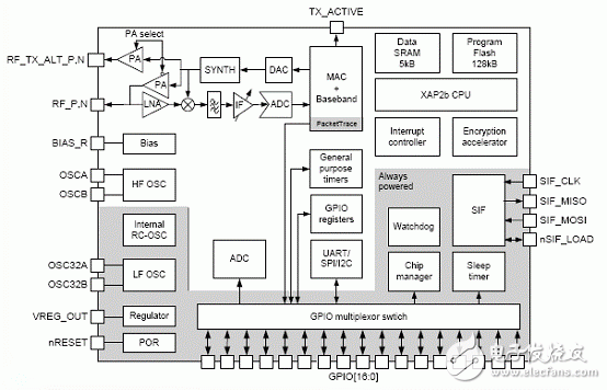 Skyworks和Ember ZigBee前端模塊參考設(shè)計