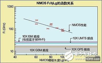 CMOS技術(shù)緩解了RF電路在SoC中的集成挑戰(zhàn)