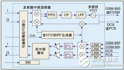 提高射頻電路集成度應(yīng)對(duì)多模手機(jī)設(shè)計(jì)挑戰(zhàn)