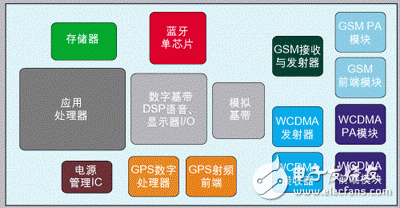 提高射頻電路集成度應(yīng)對多模手機(jī)設(shè)計(jì)挑戰(zhàn)