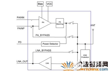 2.4GHz ISM射頻前端模塊的設(shè)計及應(yīng)用