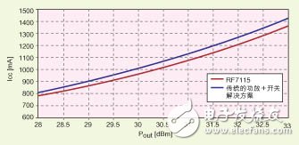 為今天的多模手機(jī)選擇最恰當(dāng)?shù)陌l(fā)射架構(gòu)