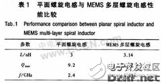 一種集成多波段、低噪聲的差分BiCMOS LC VCO的設計