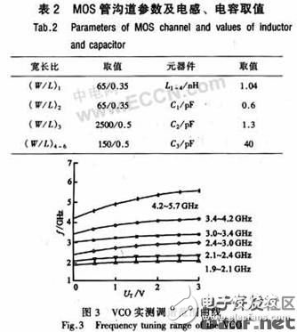 一種集成多波段、低噪聲的差分BiCMOS LC VCO的設計