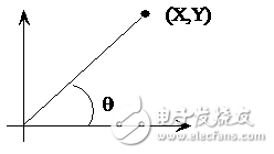 利用Cordic算法來計算三角函數(shù)的值