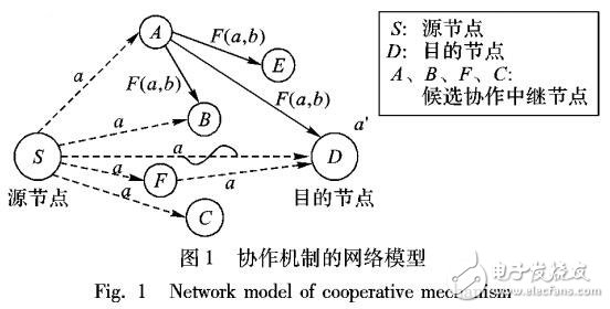 基于協(xié)作網(wǎng)絡(luò)編碼的媒體訪問控制協(xié)議