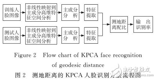 基于測(cè)地距離的KPCA人臉識(shí)別方法