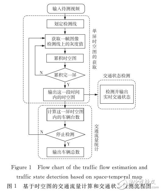 基于時(shí)空?qǐng)D的交通流量統(tǒng)計(jì)和交通狀態(tài)檢測(cè)