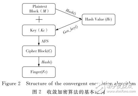 面向數(shù)據(jù)去重的基于二次哈希的收斂加密策略