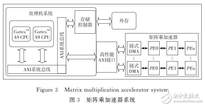 支持優(yōu)化分塊策略的矩陣乘加速器