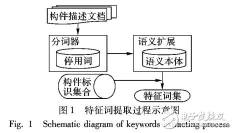 基于刻面分類標(biāo)識(shí)和聚類樹的構(gòu)件檢索方法