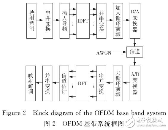 一種基于小波去噪的DFT信道估計改進(jìn)算法