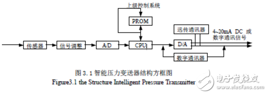 差壓變送器的工作原理