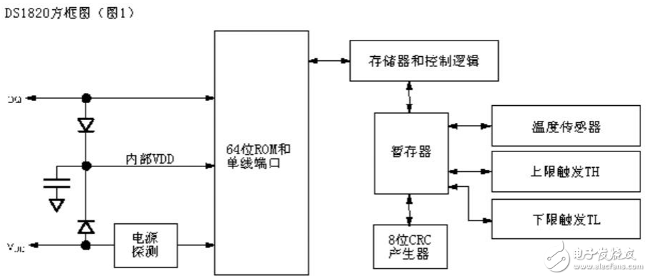 DS1820單線數(shù)字溫度計(jì)的特性及相關(guān)知識(shí)解析