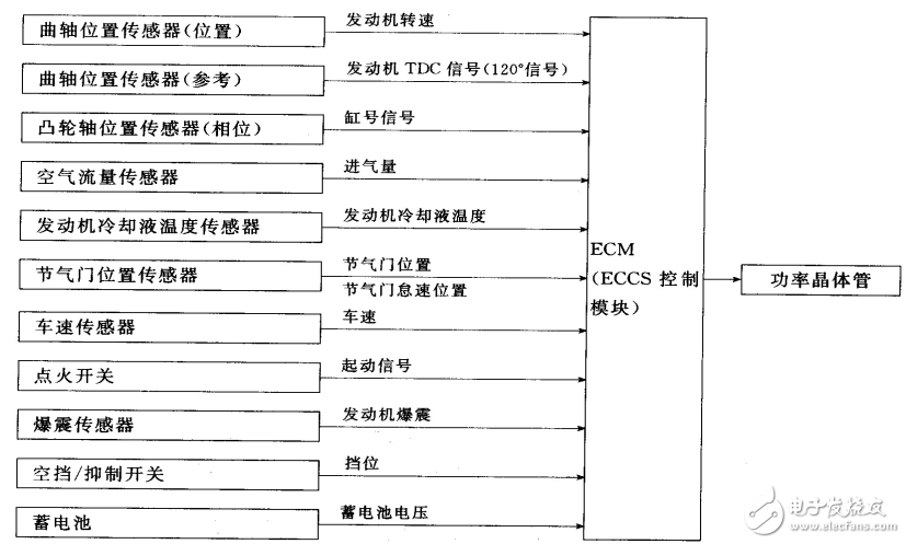 汽油機(jī)電控點火系統(tǒng)的功能及其相關(guān)知識的解析