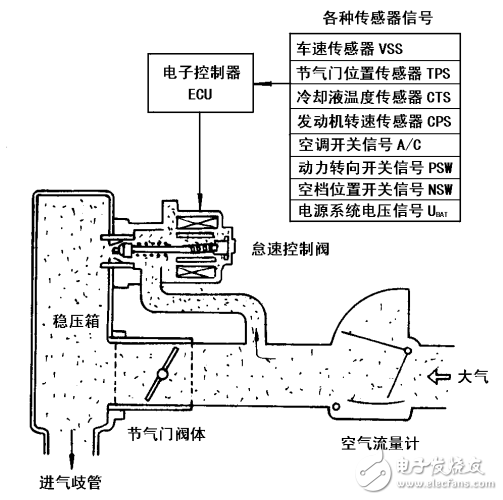 汽油機(jī)輔助控制系統(tǒng)之怠速控制系統(tǒng)的介紹