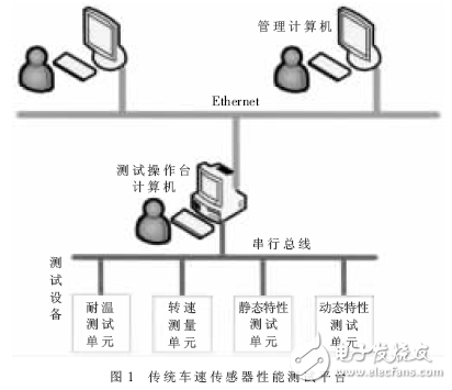 基于串行口-以太網(wǎng)橋的車(chē)速傳感器測(cè)試平臺(tái)