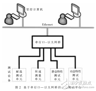 基于串行口-以太網(wǎng)橋的車(chē)速傳感器測(cè)試平臺(tái)