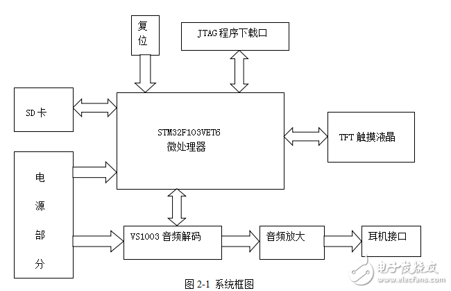 基于STM32的便攜式音樂(lè)播放器設(shè)計(jì)