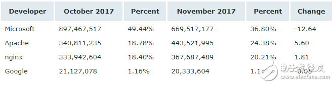 11月Web服務器排行榜,微軟依然以36.80％穩(wěn)居第一