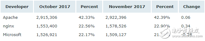 11月Web服務器排行榜,微軟依然以36.80％穩(wěn)居第一