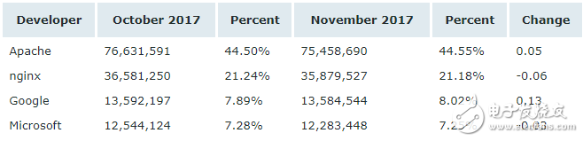 11月Web服務器排行榜,微軟依然以36.80％穩(wěn)居第一