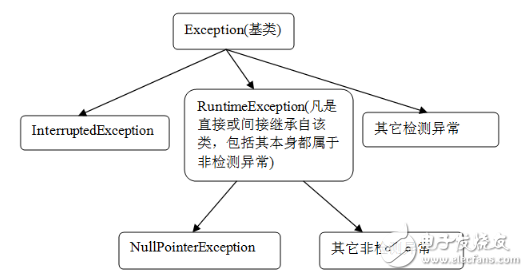 Java 異常處理的誤區(qū)和經(jīng)驗(yàn)總結(jié)