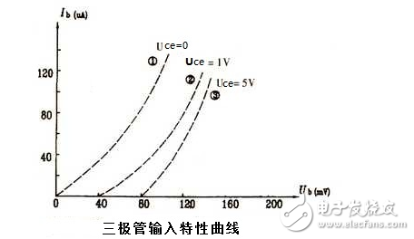 三極管特性曲線