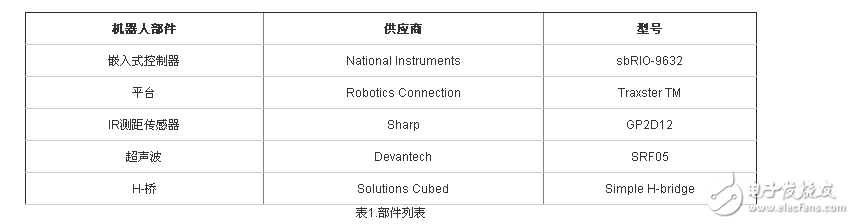 NI LabVIEW設(shè)計(jì)簡(jiǎn)單機(jī)器人的系統(tǒng)概述