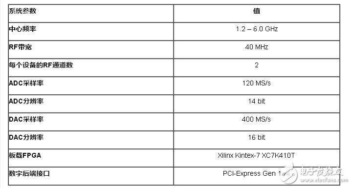 利用NI平臺(tái)構(gòu)建面向5G無(wú)線通信技術(shù)的Mini Massive MIMO原型驗(yàn)證系統(tǒng)