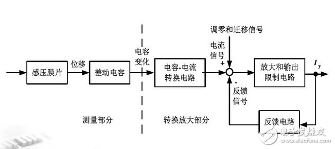 差壓變送器的工作原理