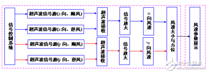 超聲風(fēng)速儀原理及設(shè)計(jì)方案