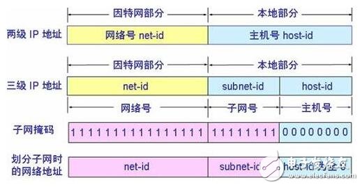 已知ip地址求子網(wǎng)掩碼_已知ip地址和子網(wǎng)掩碼求網(wǎng)絡(luò)號(hào)、子網(wǎng)號(hào)和主機(jī)號(hào)