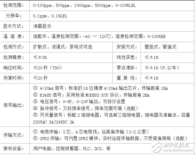 氯氣泄露檢測儀報警器高精度、高分辨率，響應(yīng)快速，超大容量鋰電充電電池，采樣距離遠(yuǎn)，LCD背光顯示，聲光報警功能，上、下限報警值可任意設(shè)定，可進(jìn)行零點和任意目標(biāo)點校準(zhǔn)，操作簡單，具有誤操作數(shù)據(jù)恢復(fù)功能。