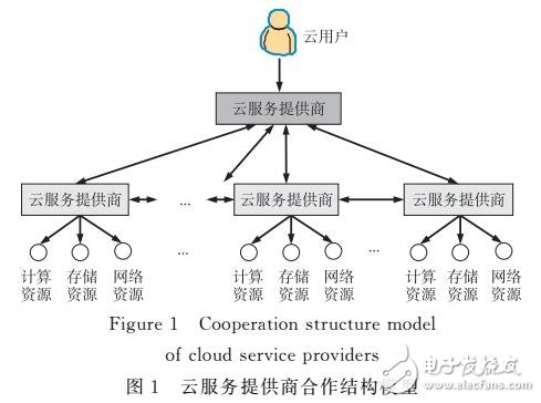 面向云聯(lián)網(wǎng)的云服務(wù)協(xié)商機(jī)制