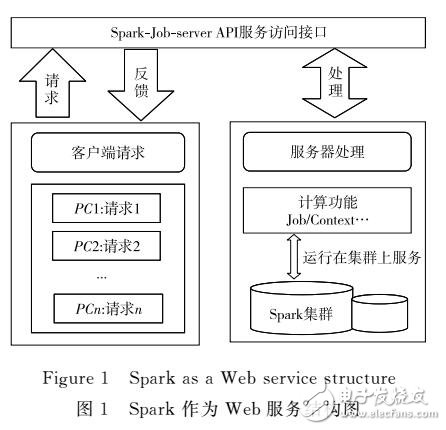 基于Spark的資源調(diào)度算法研究