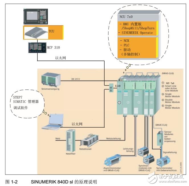 SINUMERIK 840D SL開機調(diào)試手冊