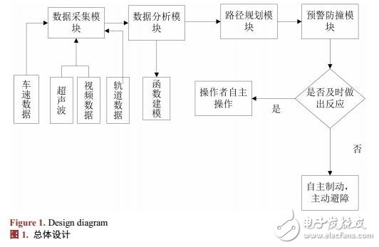 車輛防撞預(yù)警系統(tǒng)設(shè)計