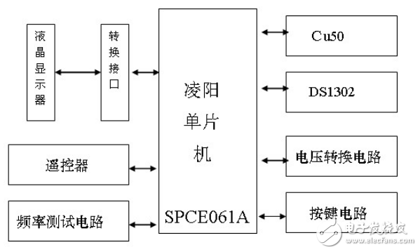 基于單片機(jī)SPCE061A多功能數(shù)字鐘的設(shè)計