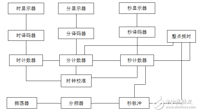 基于proteus仿真與C語(yǔ)言程序的數(shù)字鐘設(shè)計(jì)