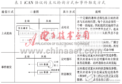 CAN-bus汽車駕駛狀態(tài)測量節(jié)點設計方案